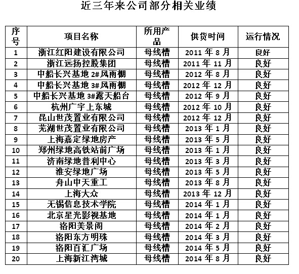 相關業績